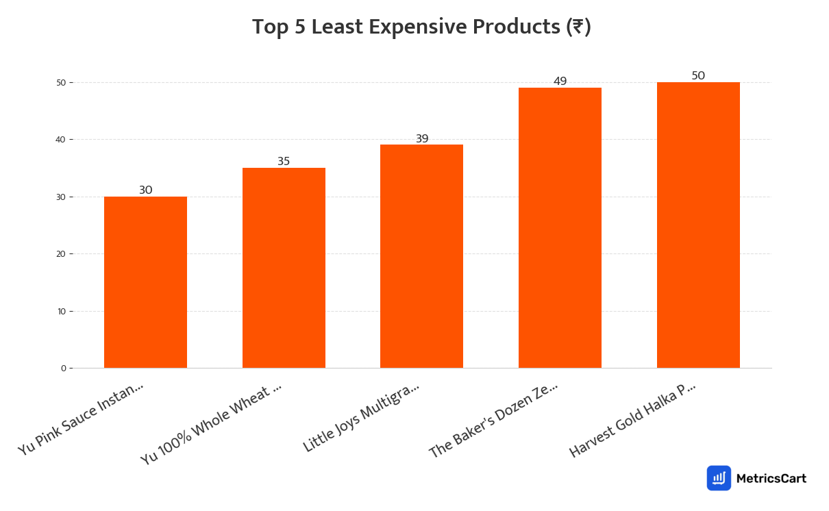 Chart showing the top 5 least expensive products for Frozen Food on Swiggy Instamart