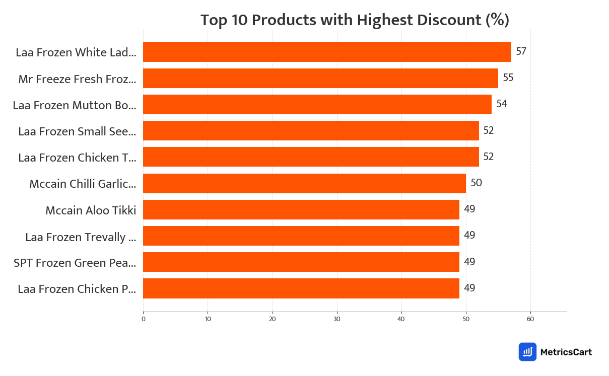 Chart showing top 10 products with the highest discount for Frozen Food on Swiggy Instamart