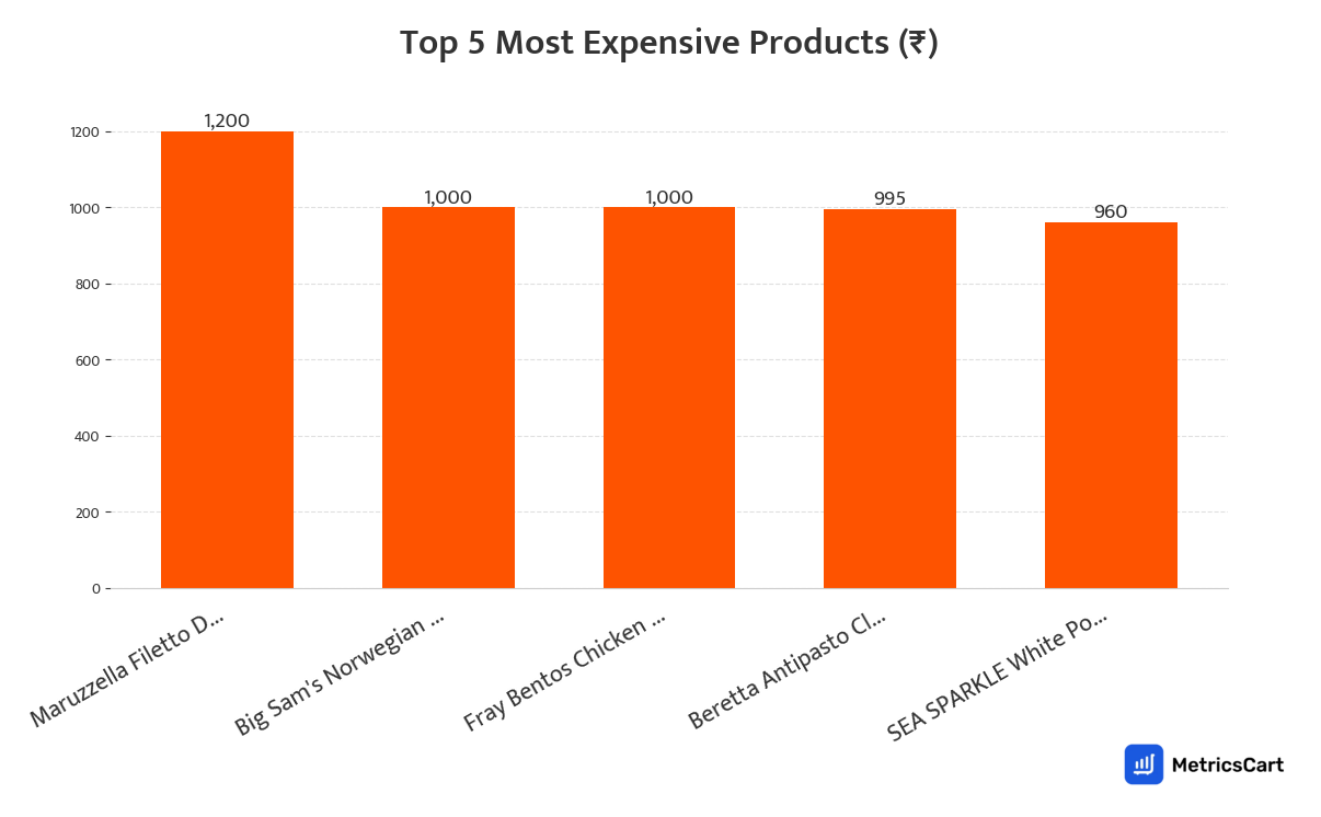 Chart showing the top 5 most expensive products for Frozen Food on Swiggy Instamart