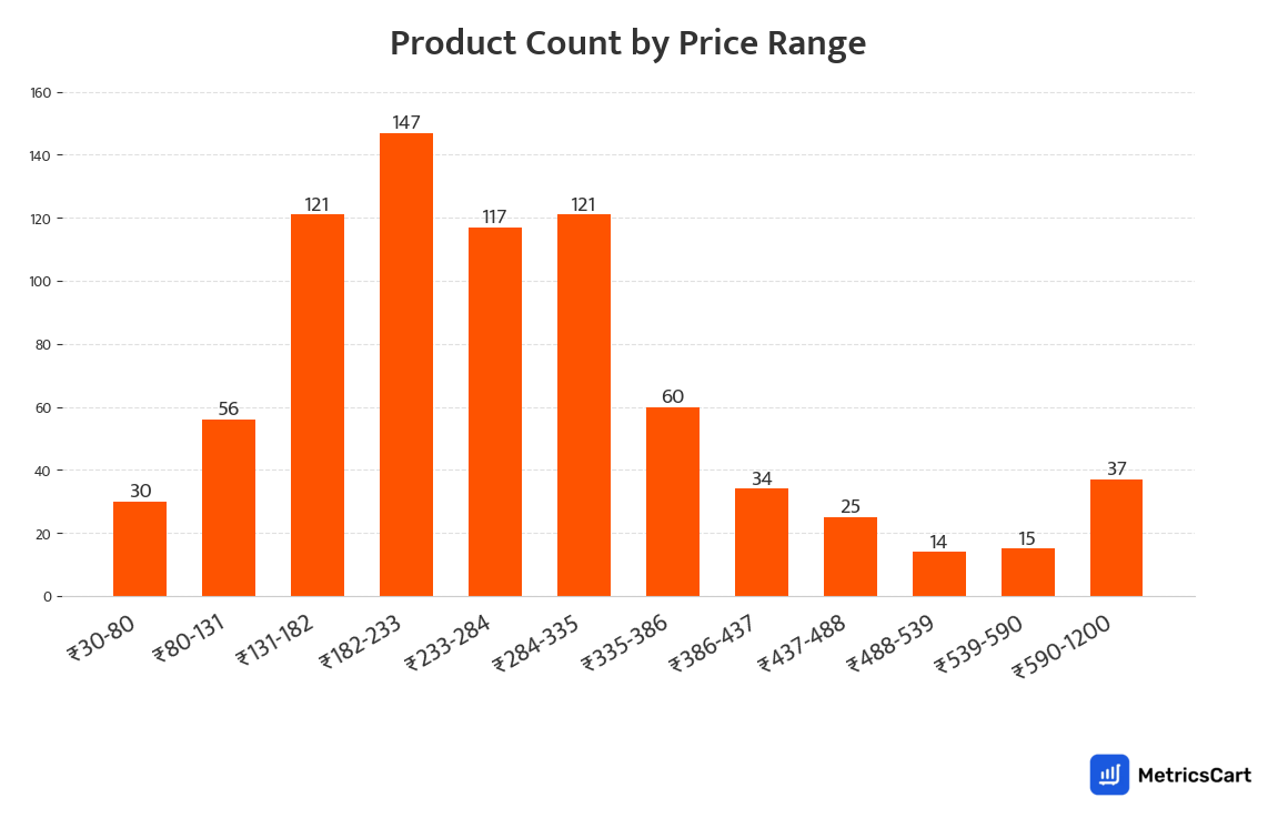Chart showing product count by price range for Frozen Food on Swiggy Instamart