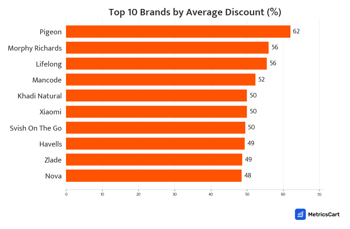 Chart showing top 10 brands by average discount for Grooming on Swiggy Instamart