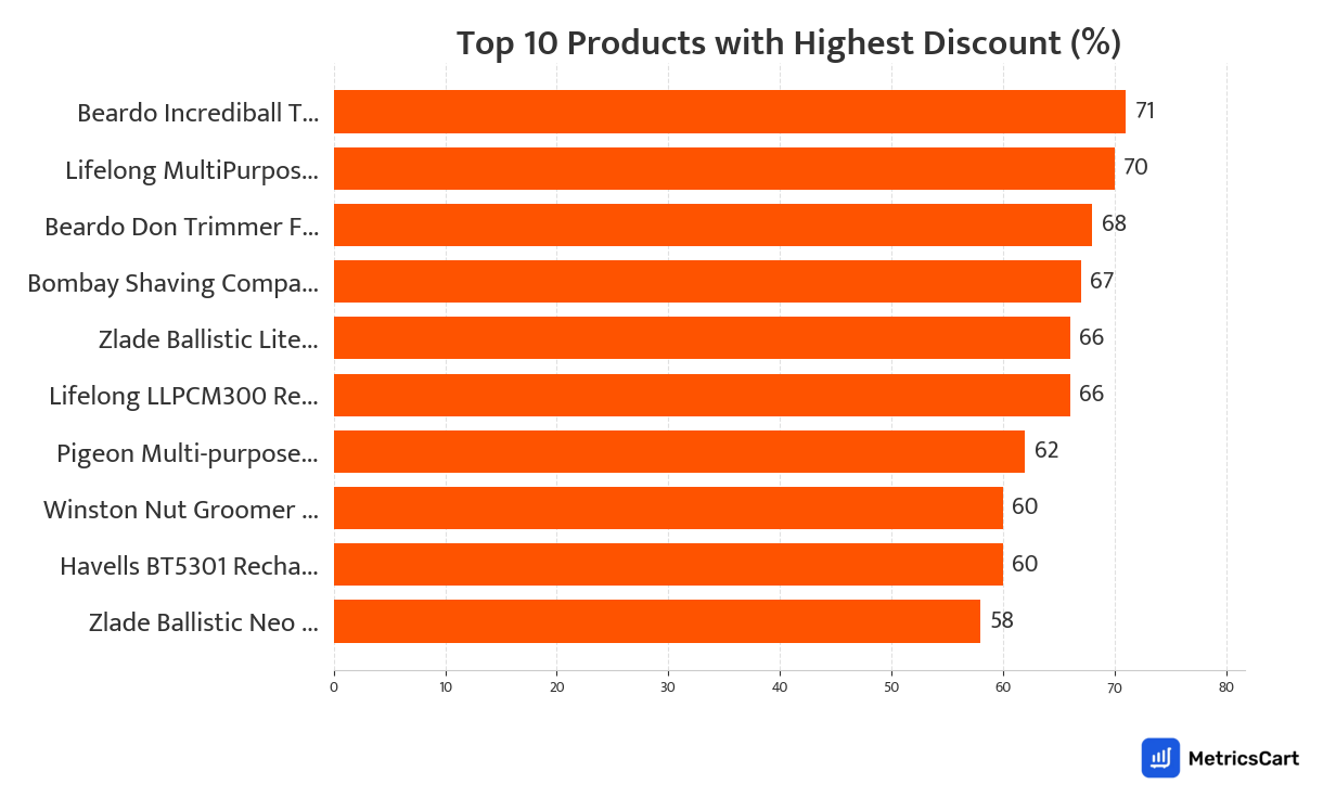Chart showing top 10 products with the highest discount for Grooming on Swiggy Instamart