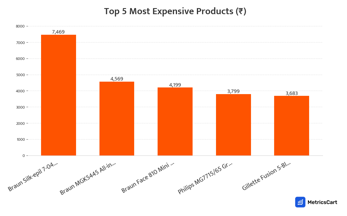 Chart showing the top 5 most expensive products for Grooming on Swiggy Instamart