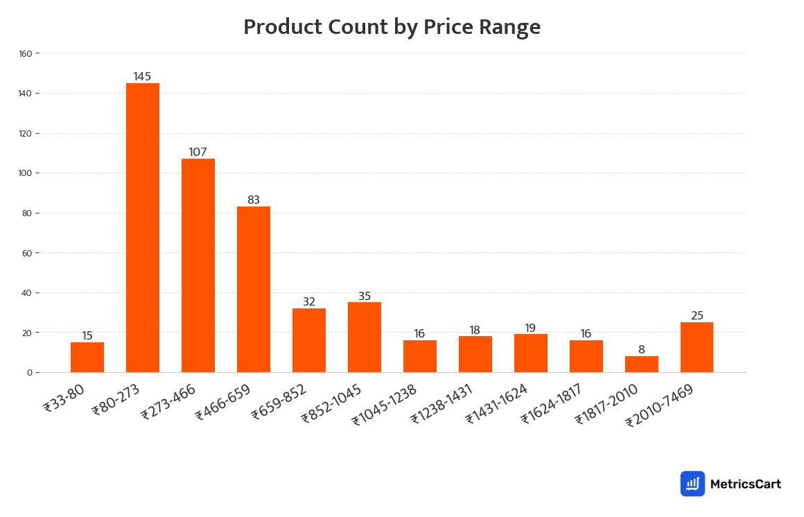 Chart showing product count by price range for Grooming on Swiggy Instamart