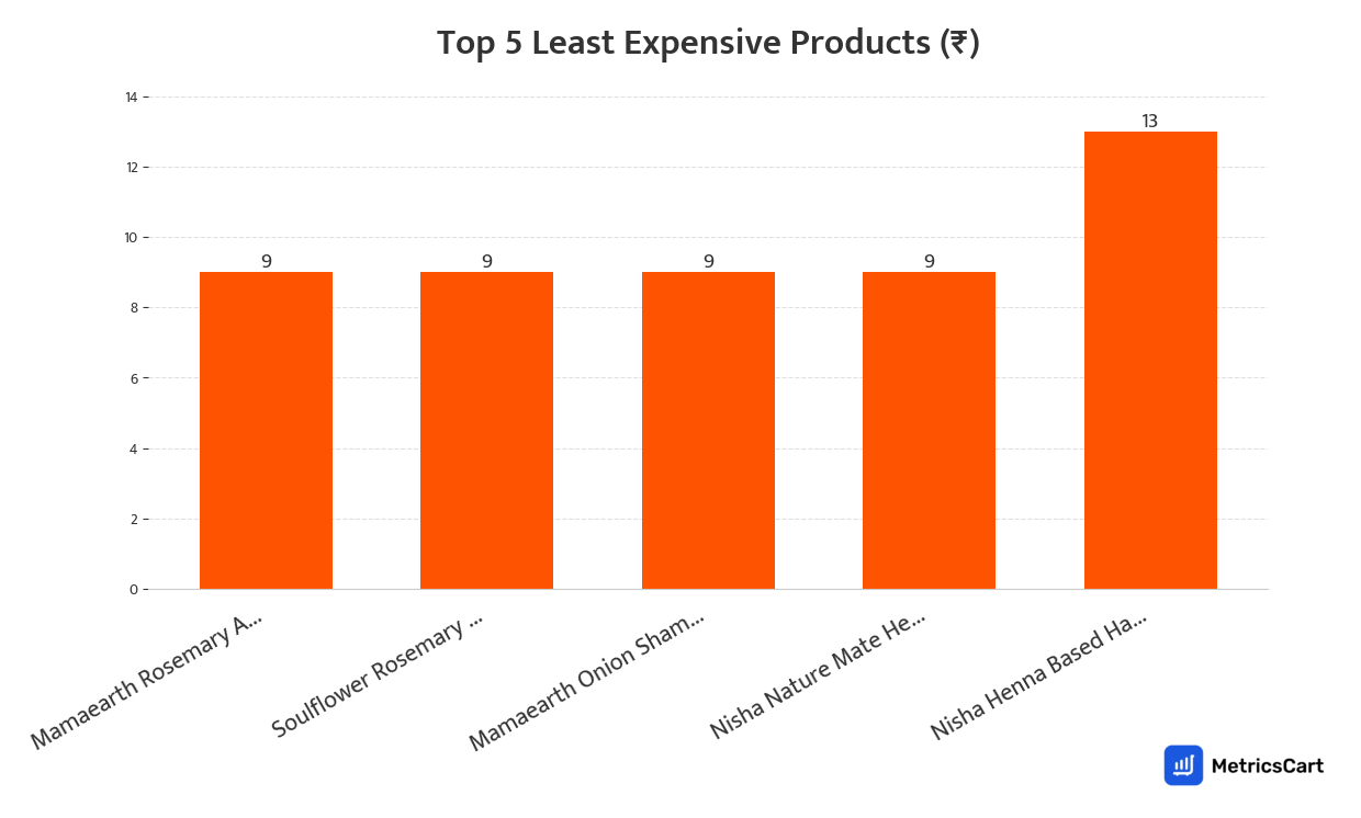 Chart showing the top 5 least expensive products for Hair Care on Swiggy Instamart