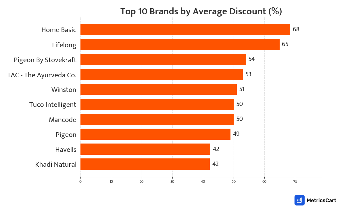 Chart showing top 10 brands by average discount for Hair Care on Swiggy Instamart
