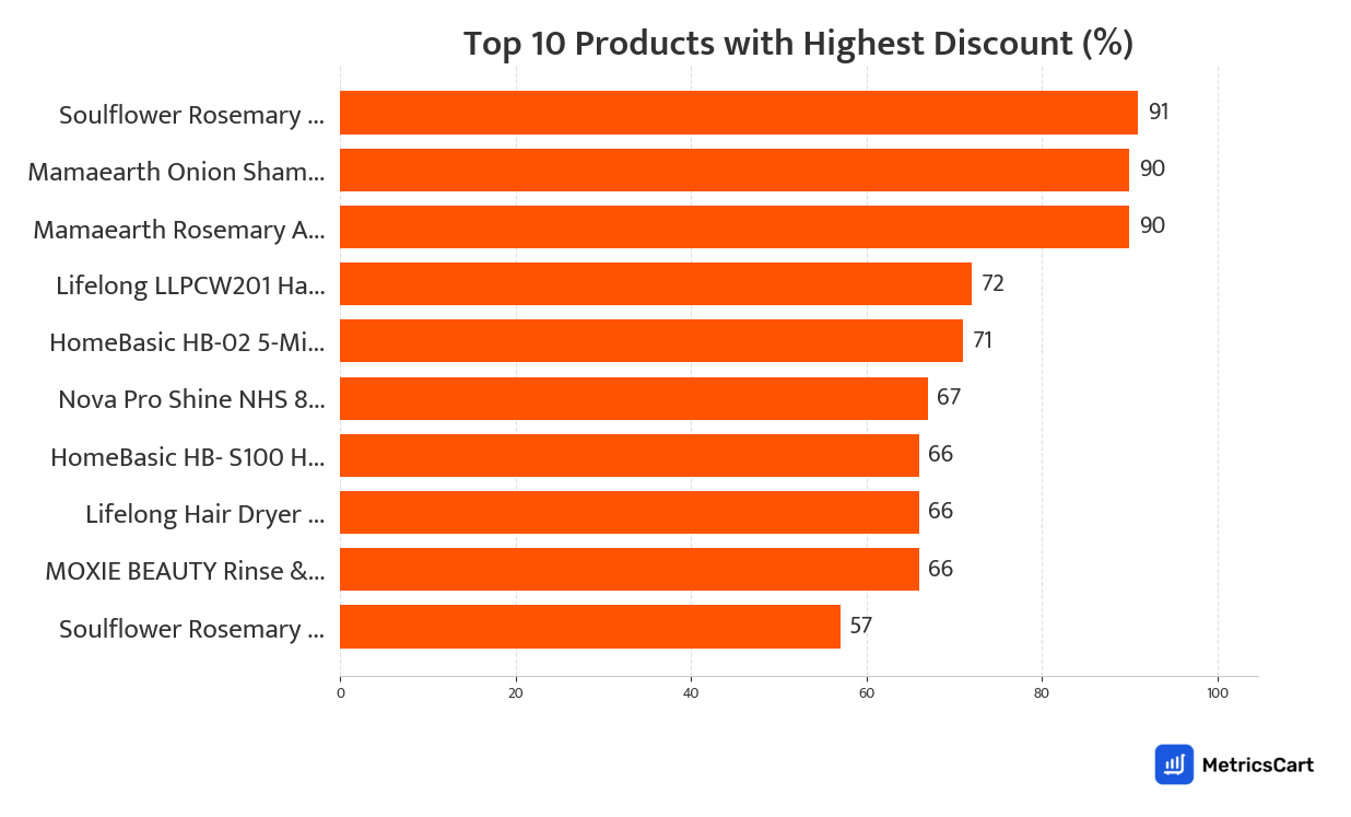 Chart showing top 10 products with the highest discount for Hair Care on Swiggy Instamart