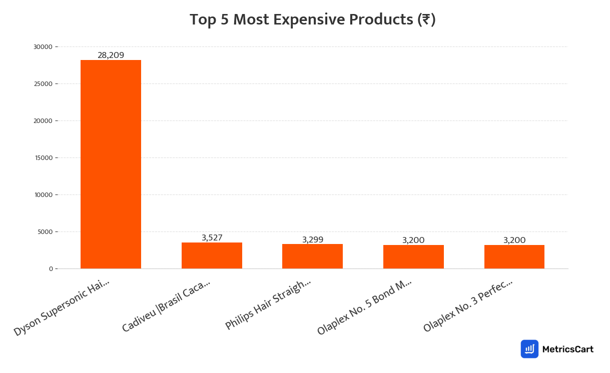 Chart showing the top 5 most expensive products for Hair Care on Swiggy Instamart