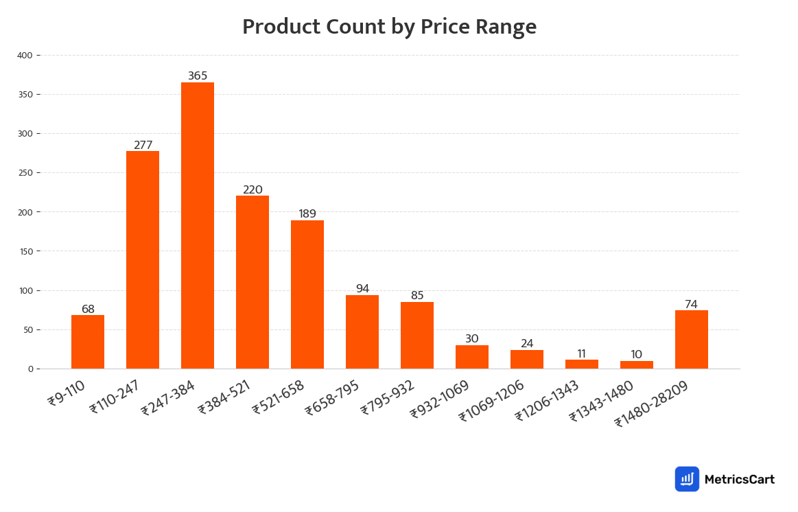 Chart showing product count by price range for Hair Care on Swiggy Instamart