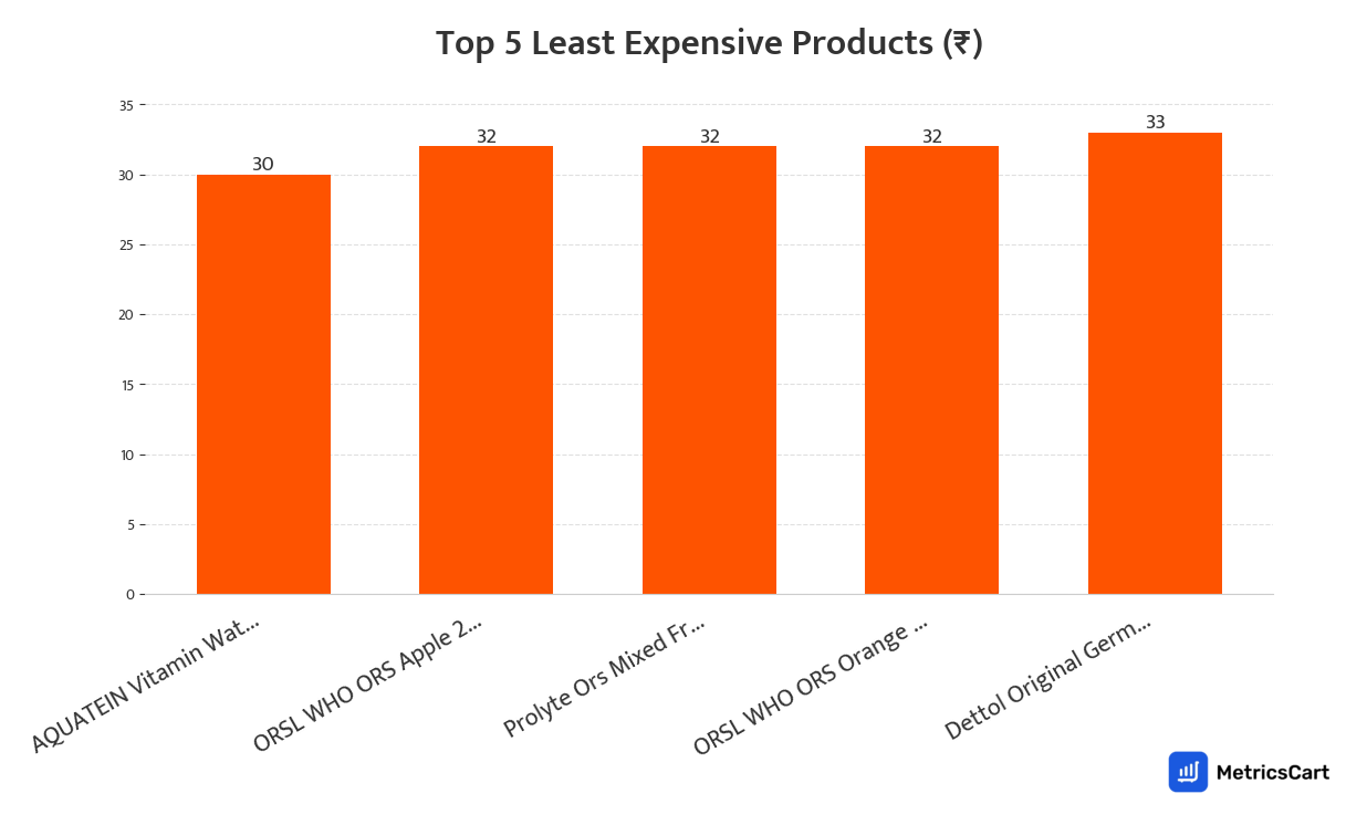 Chart showing the top 5 least expensive products for Health and Pharma on Swiggy Instamart