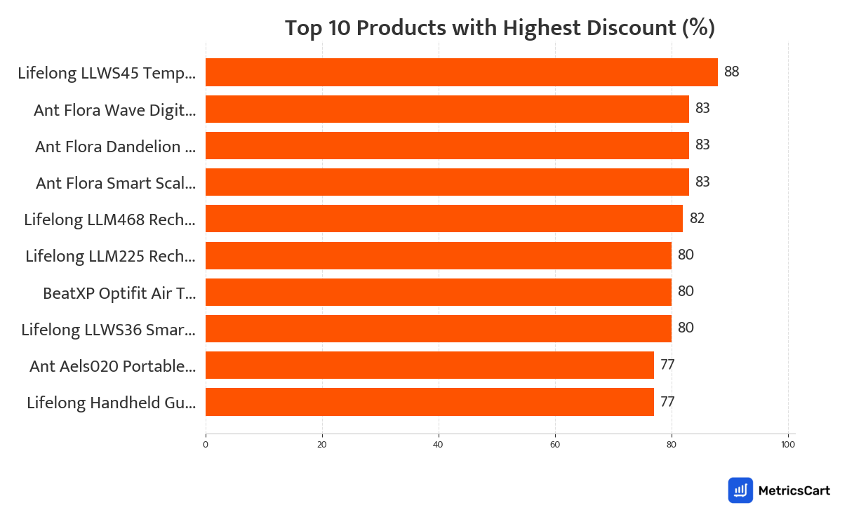 Chart showing top 10 products with the highest discount for Health and Pharma on Swiggy Instamart