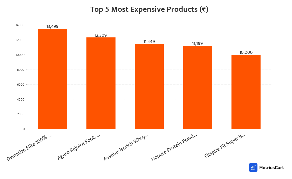 Chart showing the top 5 most expensive products for Health and Pharma on Swiggy Instamart