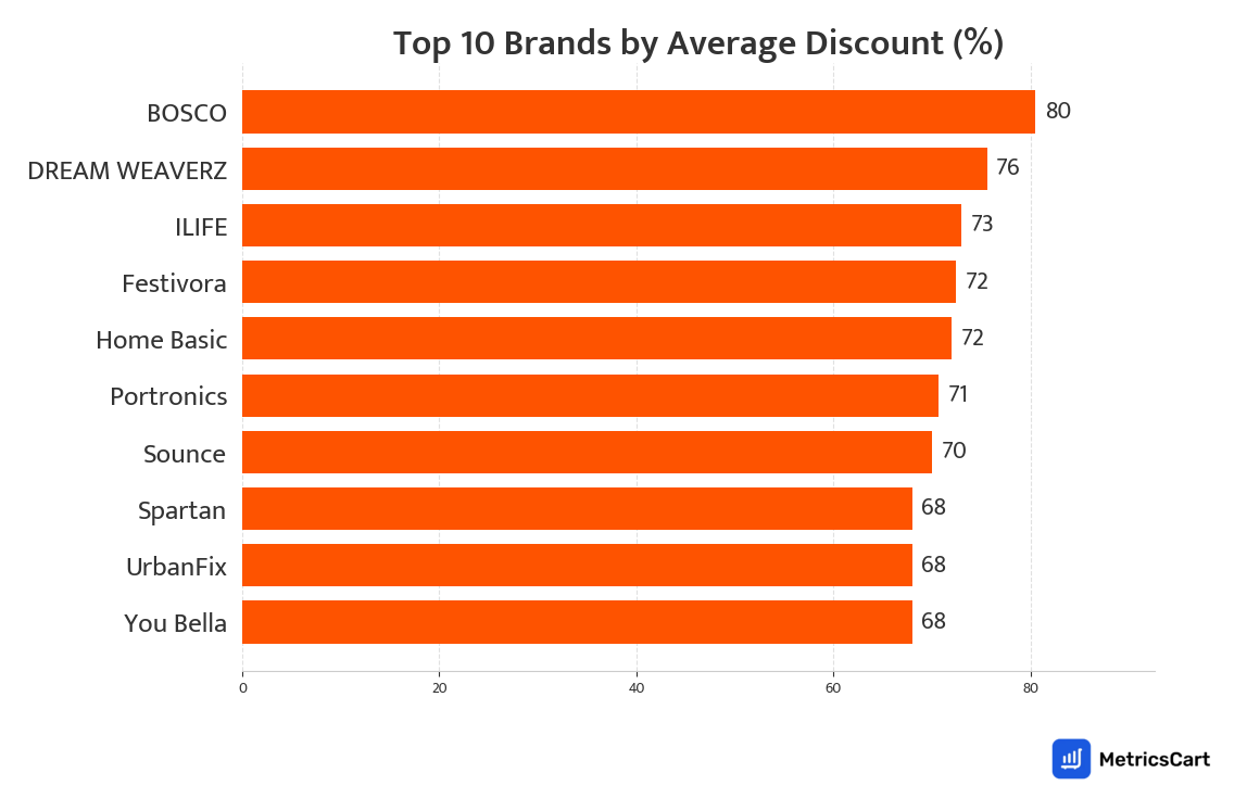 Chart showing top 10 brands by average discount for Home and Furnishing on Swiggy Instamart