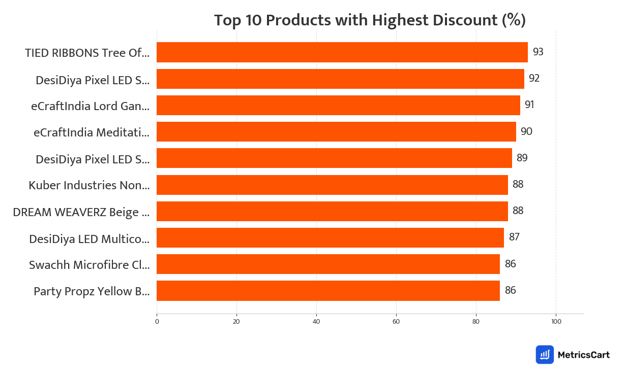 Chart showing top 10 products with the highest discount for Home and Furnishing on Swiggy Instamart