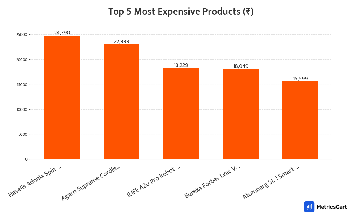 Chart showing the top 5 most expensive products for Home and Furnishing on Swiggy Instamart