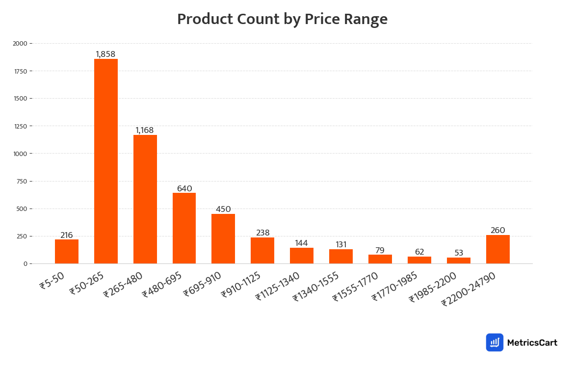 Chart showing product count by price range for Home and Furnishing on Swiggy Instamart