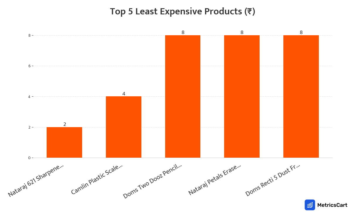 Chart showing the top 5 least expensive products for Household & Lifestyle on Swiggy Instamart