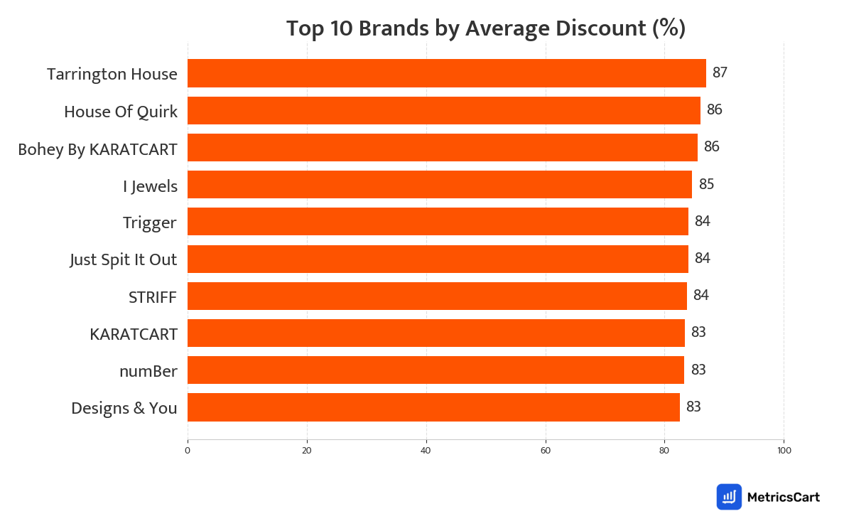 Chart showing top 10 brands by average discount for Household & Lifestyle on Swiggy Instamart