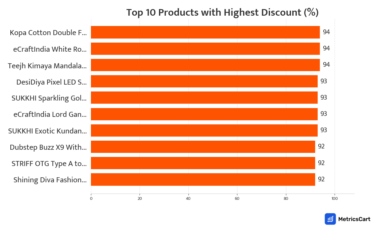 Chart showing top 10 products with the highest discount for Household & Lifestyle on Swiggy Instamart