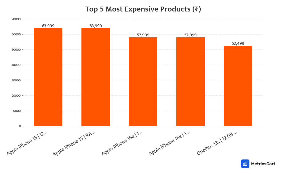 Chart showing the top 5 most expensive products for Household & Lifestyle on Swiggy Instamart