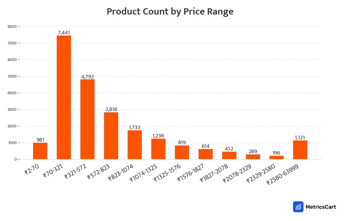 Chart showing product count by price range for Household & Lifestyle on Swiggy Instamart