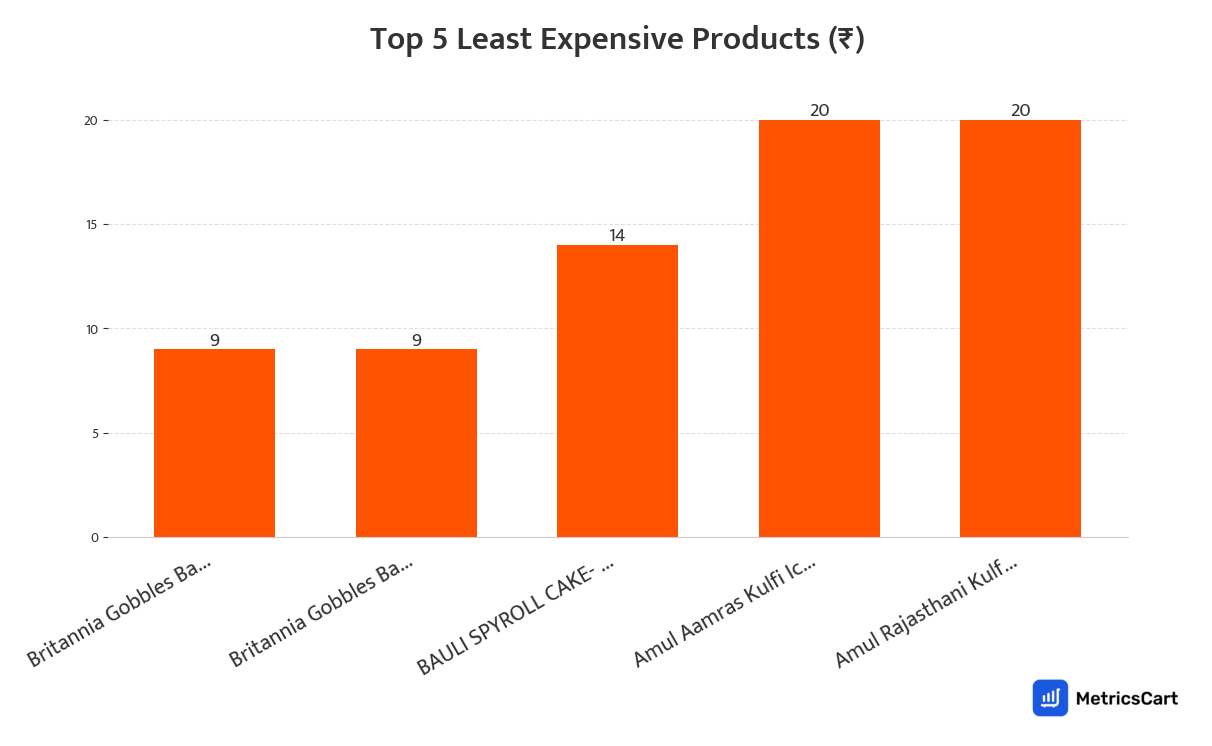 Chart showing the top 5 least expensive products for Ice Creams and Frozen Desserts on Swiggy Instamart