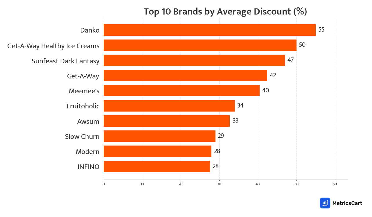 Chart showing top 10 brands by average discount for Ice Creams and Frozen Desserts on Swiggy Instamart