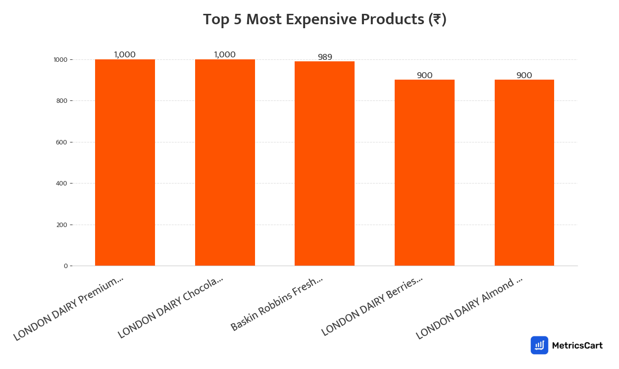 Chart showing the top 5 most expensive products for Ice Creams and Frozen Desserts on Swiggy Instamart