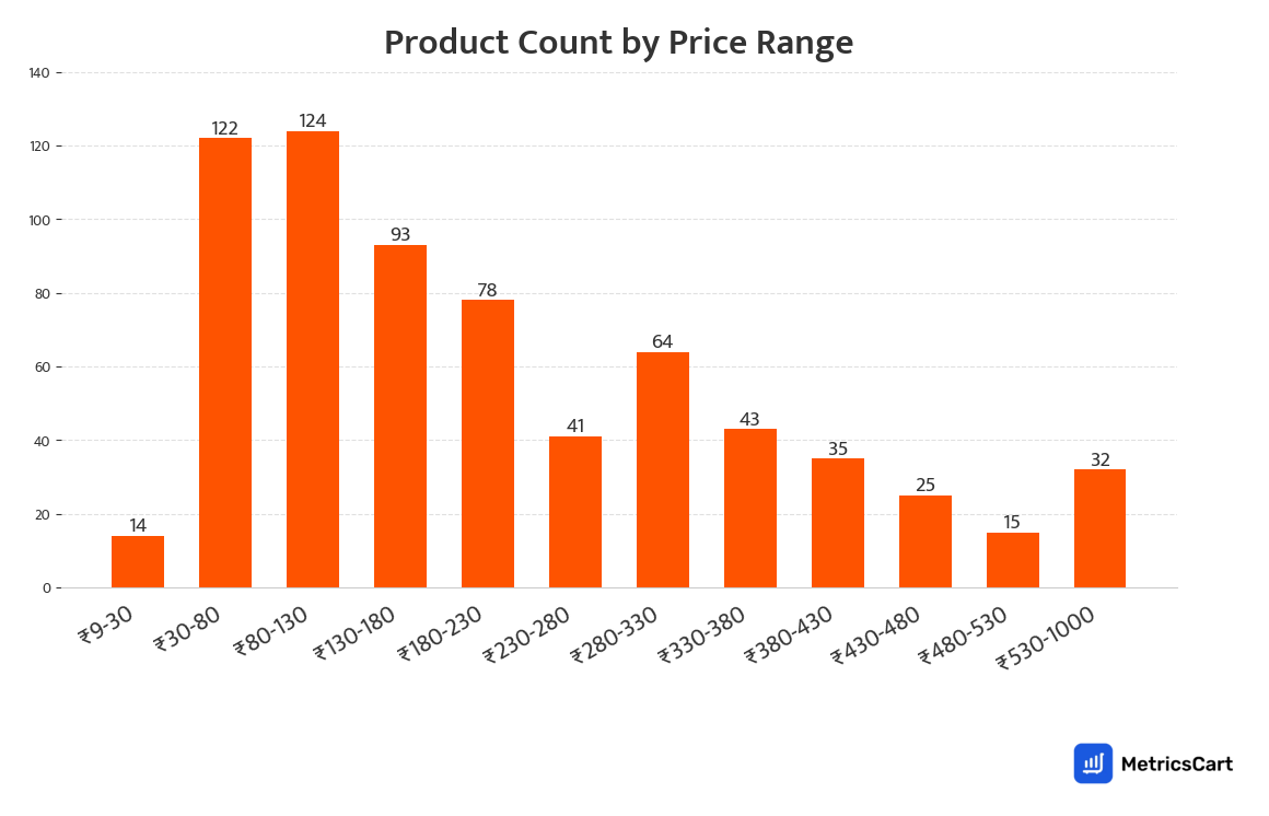 Chart showing product count by price range for Ice Creams and Frozen Desserts on Swiggy Instamart
