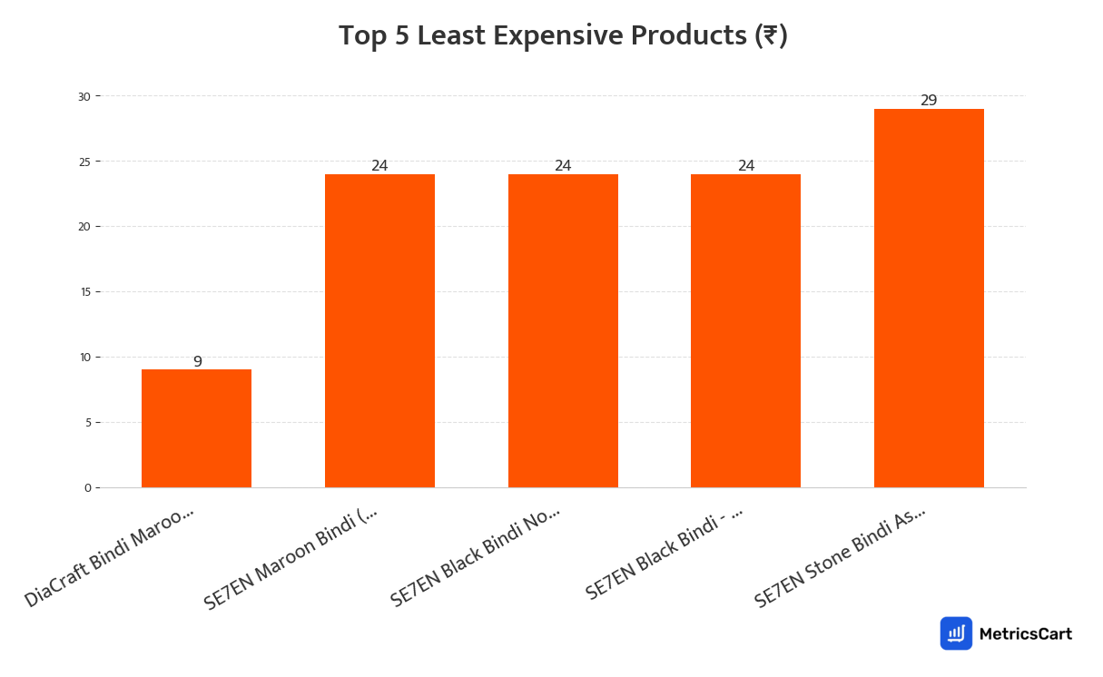 Chart showing the top 5 least expensive products for Jewellery and Accessories on Swiggy Instamart