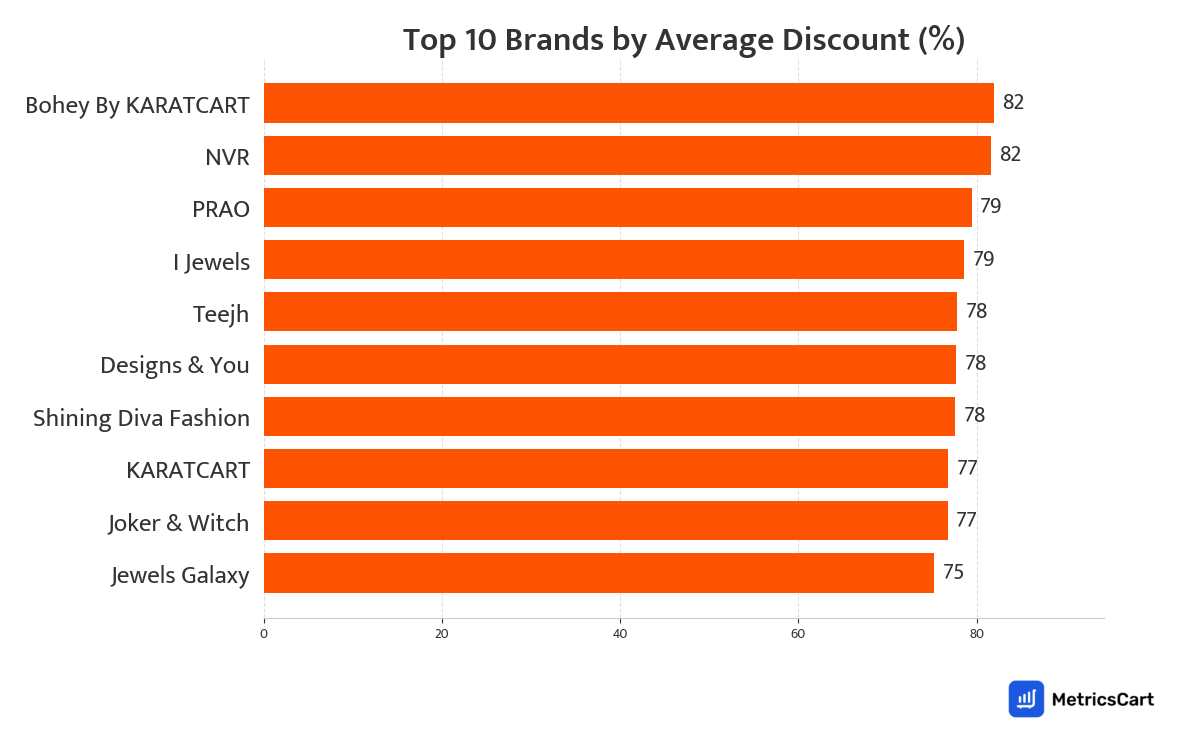 Chart showing top 10 brands by average discount for Jewellery and Accessories on Swiggy Instamart