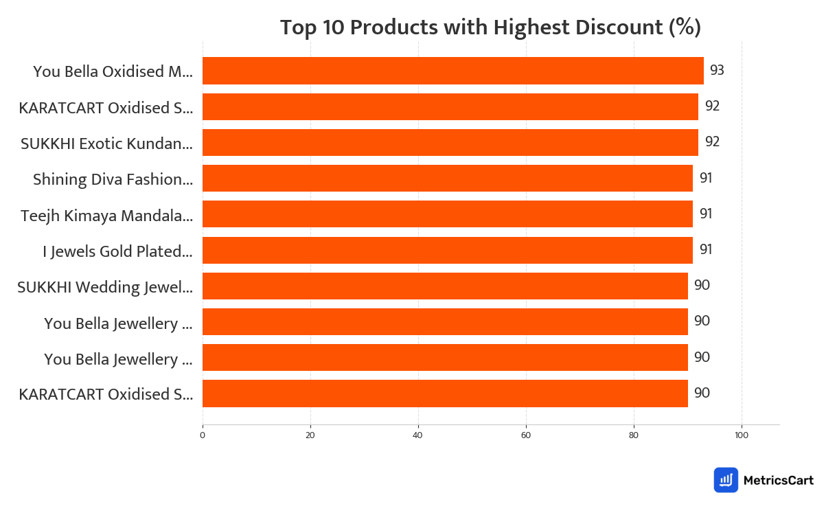 Chart showing top 10 products with the highest discount for Jewellery and Accessories on Swiggy Instamart