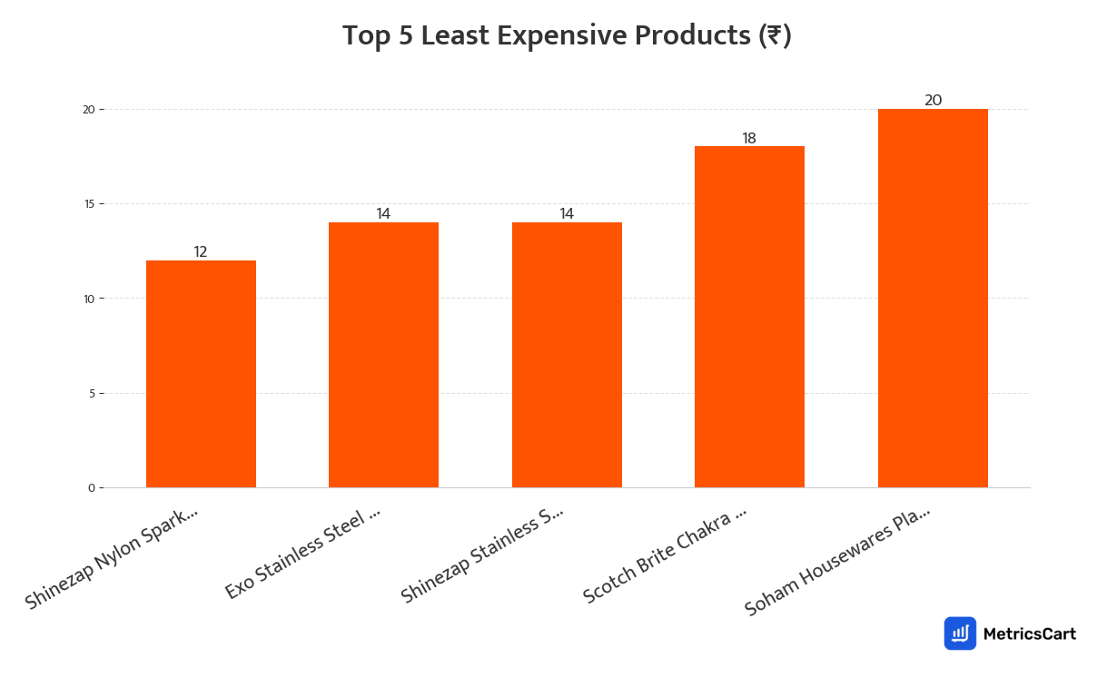 Chart showing the top 5 least expensive products for Kitchen and Dining on Swiggy Instamart