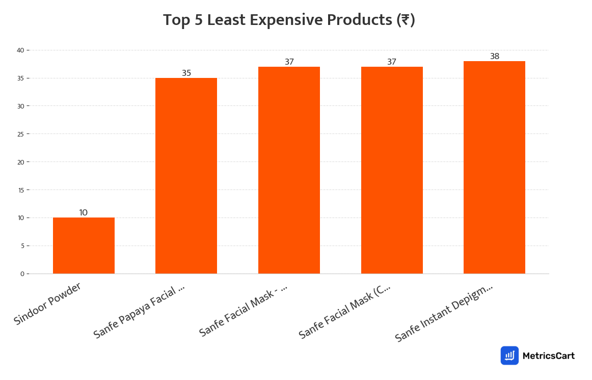 Chart showing the top 5 least expensive products for Makeup on Swiggy Instamart