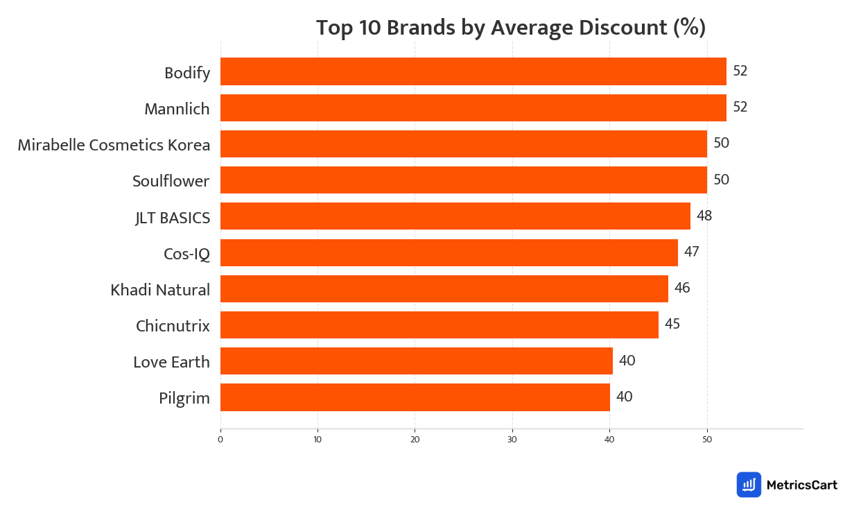 Chart showing top 10 brands by average discount for Makeup on Swiggy Instamart