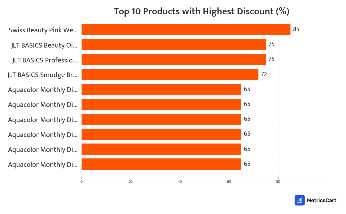 Chart showing top 10 products with the highest discount for Makeup on Swiggy Instamart