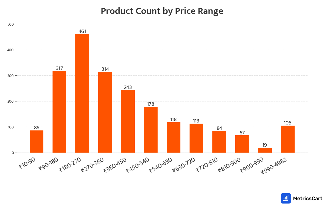 Chart showing product count by price range for Makeup on Swiggy Instamart