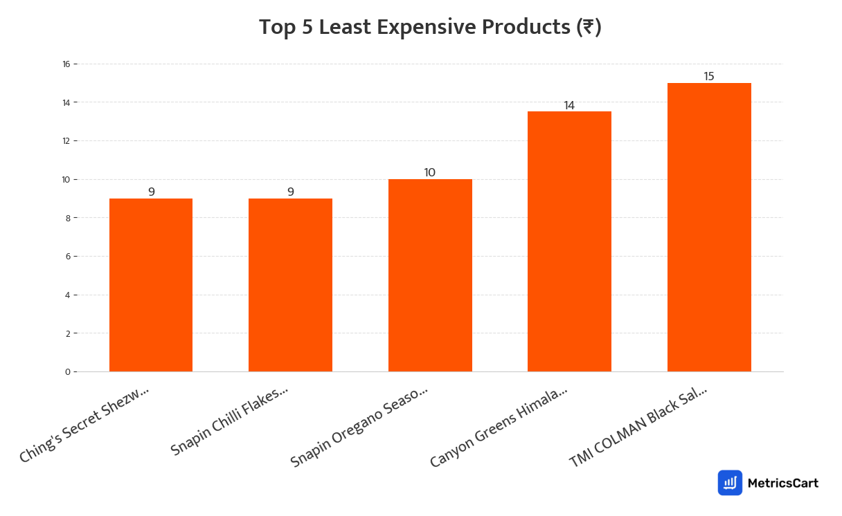 Chart showing the top 5 least expensive products for Masalas on Swiggy Instamart
