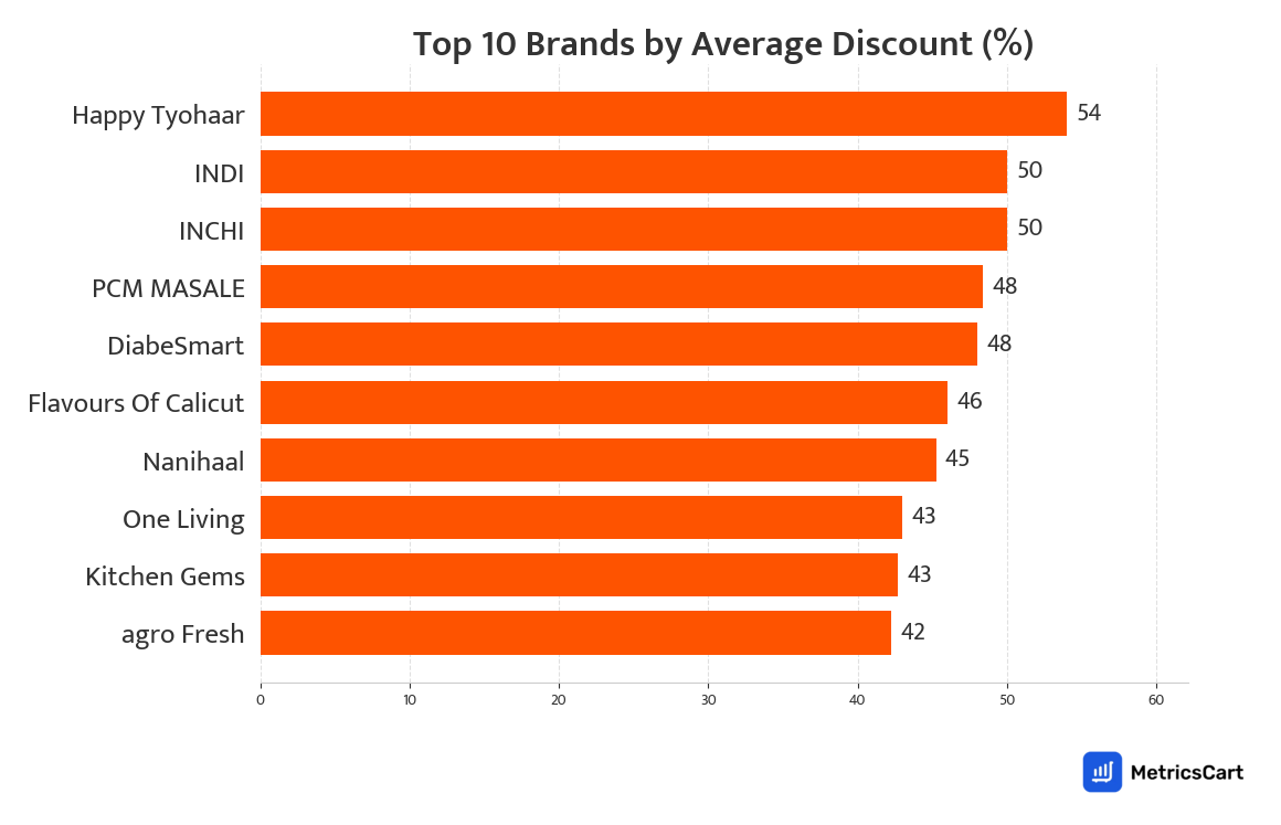 Chart showing top 10 brands by average discount for Masalas on Swiggy Instamart