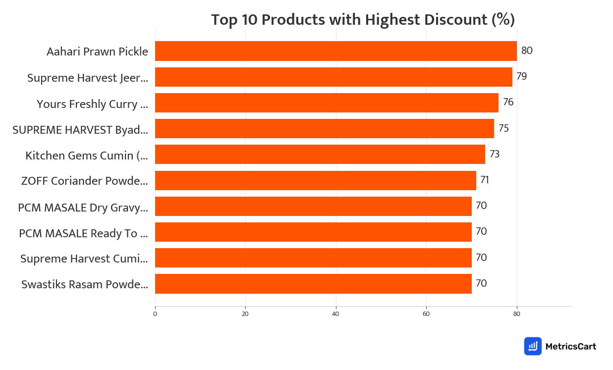 Chart showing top 10 products with the highest discount for Masalas on Swiggy Instamart