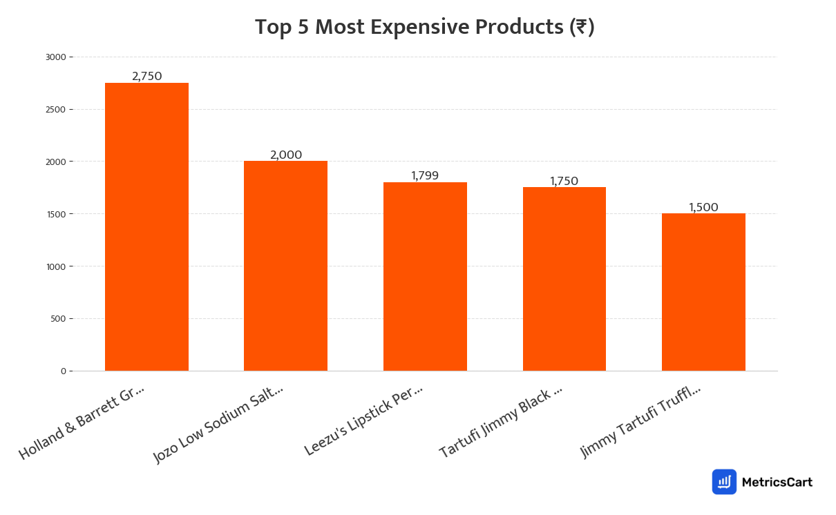 Chart showing the top 5 most expensive products for Masalas on Swiggy Instamart