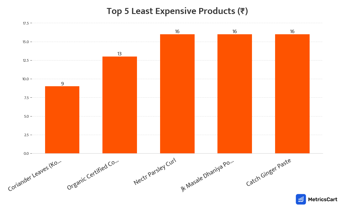 Chart showing the top 5 least expensive products for Meat and Seafood on Swiggy Instamart