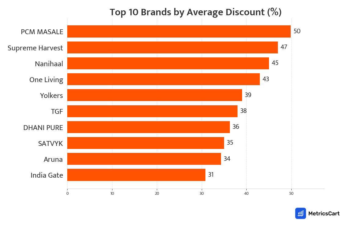 Chart showing top 10 brands by average discount for Meat and Seafood on Swiggy Instamart