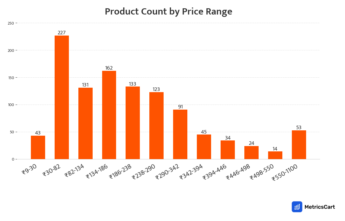 Chart showing product count by price range for Meat and Seafood on Swiggy Instamart