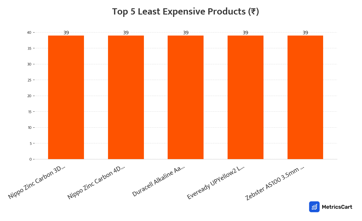 Chart showing the top 5 least expensive products for Mobiles and Electronics on Swiggy Instamart