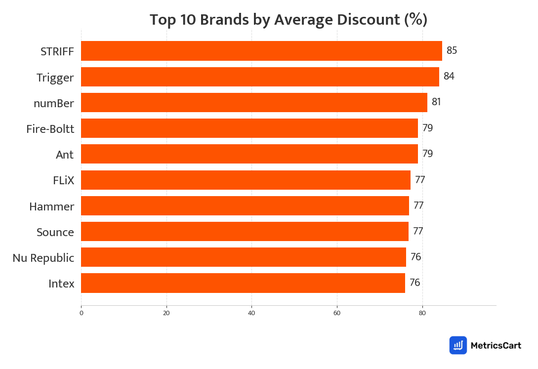 Chart showing top 10 brands by average discount for Mobiles and Electronics on Swiggy Instamart