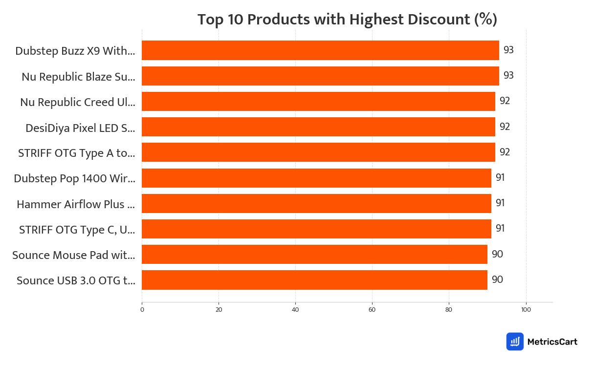 Chart showing top 10 products with the highest discount for Mobiles and Electronics on Swiggy Instamart
