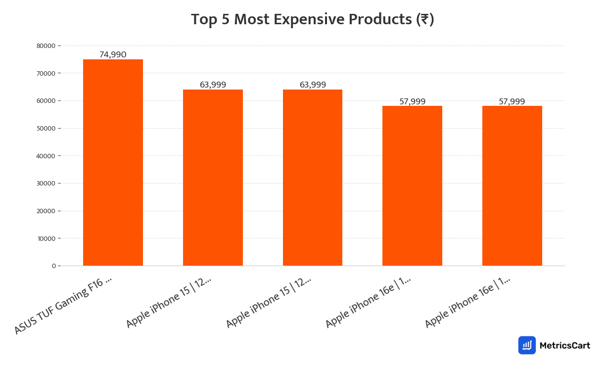 Chart showing the top 5 most expensive products for Mobiles and Electronics on Swiggy Instamart