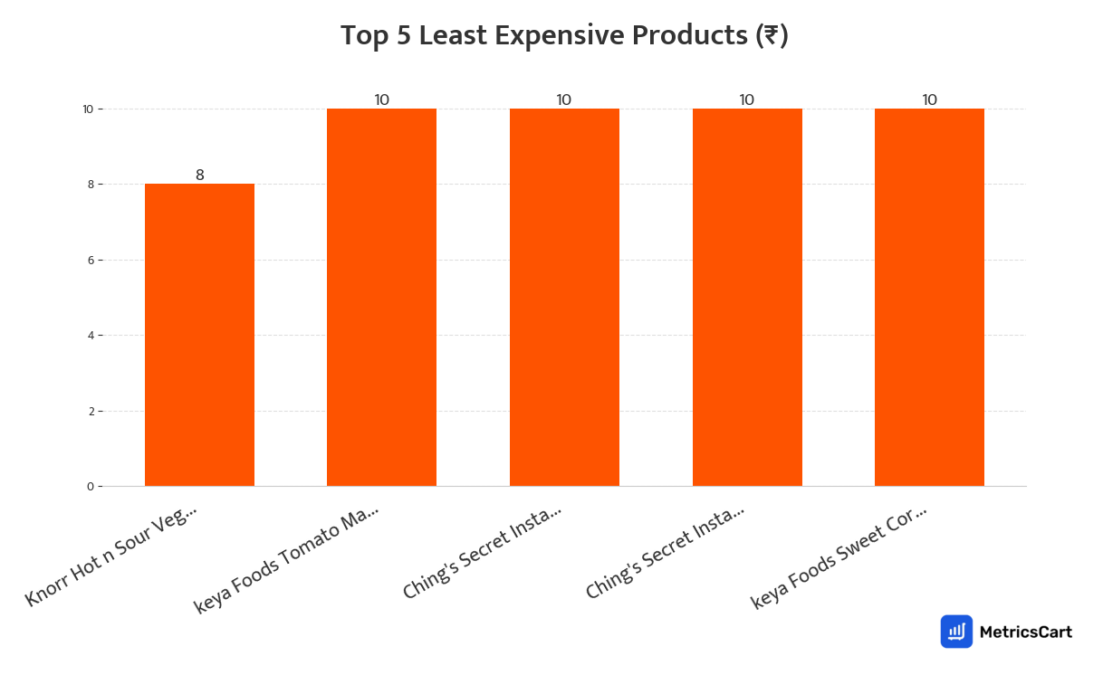 Chart showing the top 5 least expensive products for Noodles, Pasta, Vermicelli on Swiggy Instamart