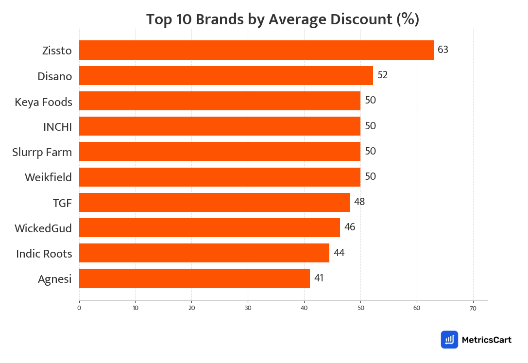 Chart showing top 10 brands by average discount for Noodles, Pasta, Vermicelli on Swiggy Instamart